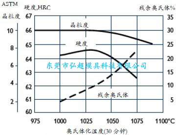 sleipner热处理工艺曲线图cct相图回火曲线图回火温度与尺寸变化关系